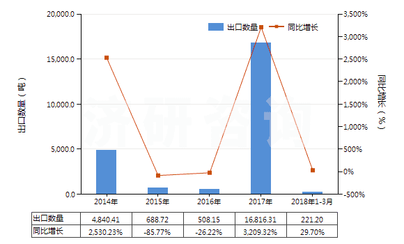 2014-2018年3月中國(guó)環(huán)已烷(HS29021100)出口量及增速統(tǒng)計(jì)